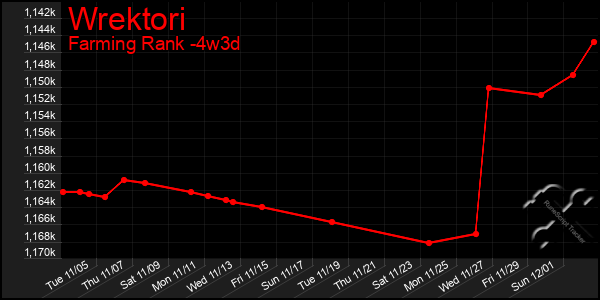 Last 31 Days Graph of Wrektori