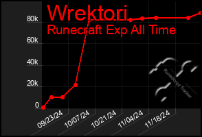 Total Graph of Wrektori