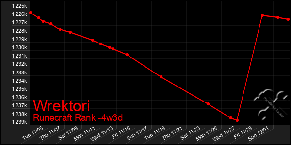 Last 31 Days Graph of Wrektori