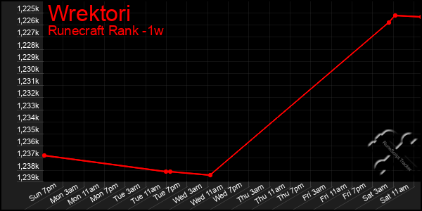 Last 7 Days Graph of Wrektori