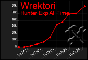 Total Graph of Wrektori