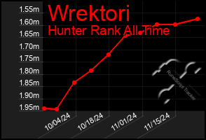 Total Graph of Wrektori