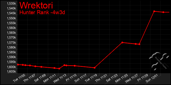 Last 31 Days Graph of Wrektori