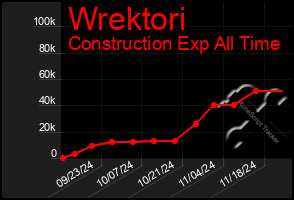 Total Graph of Wrektori