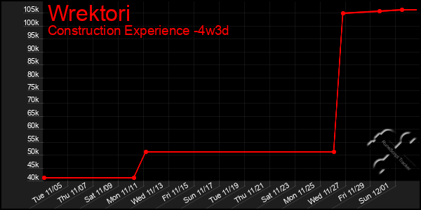 Last 31 Days Graph of Wrektori