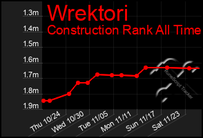 Total Graph of Wrektori