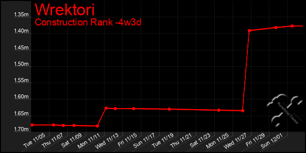 Last 31 Days Graph of Wrektori