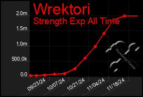 Total Graph of Wrektori