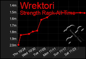 Total Graph of Wrektori