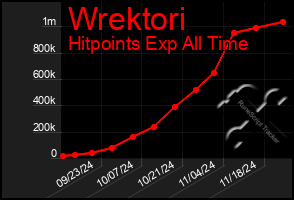 Total Graph of Wrektori