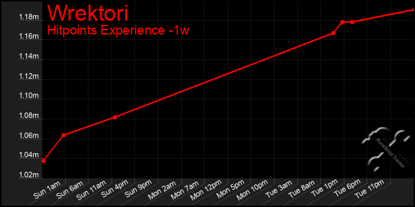 Last 7 Days Graph of Wrektori