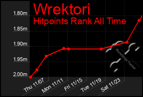 Total Graph of Wrektori