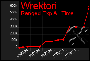 Total Graph of Wrektori