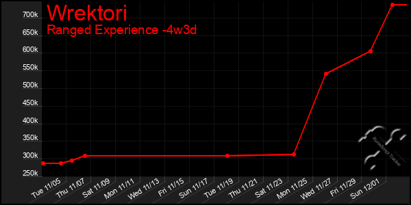 Last 31 Days Graph of Wrektori