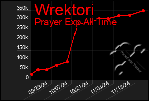 Total Graph of Wrektori