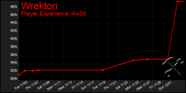 Last 31 Days Graph of Wrektori