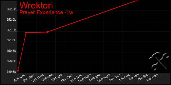 Last 7 Days Graph of Wrektori