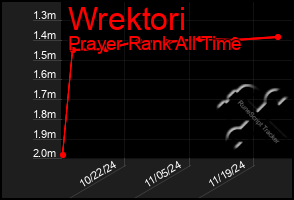 Total Graph of Wrektori