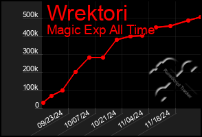 Total Graph of Wrektori