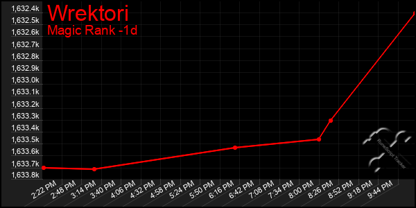 Last 24 Hours Graph of Wrektori