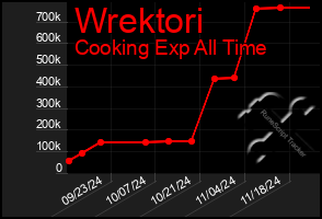 Total Graph of Wrektori