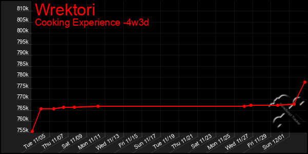 Last 31 Days Graph of Wrektori