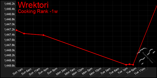 Last 7 Days Graph of Wrektori