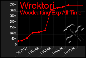 Total Graph of Wrektori