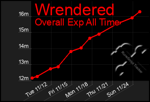 Total Graph of Wrendered