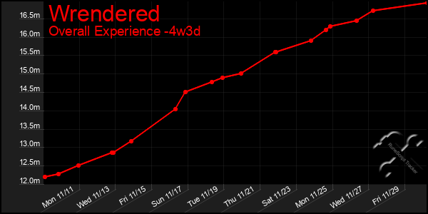 Last 31 Days Graph of Wrendered