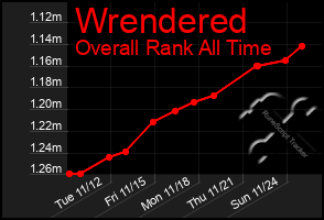 Total Graph of Wrendered