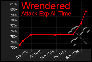 Total Graph of Wrendered