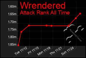 Total Graph of Wrendered