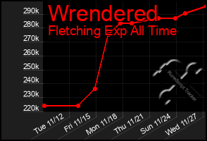 Total Graph of Wrendered