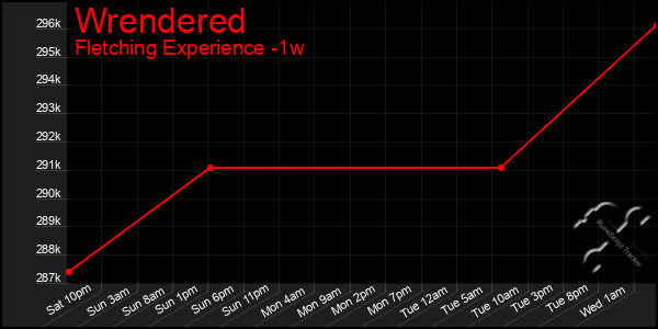 Last 7 Days Graph of Wrendered