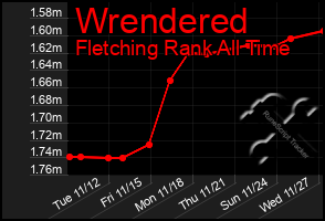 Total Graph of Wrendered