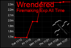 Total Graph of Wrendered