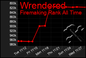 Total Graph of Wrendered