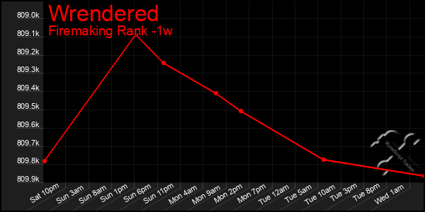 Last 7 Days Graph of Wrendered