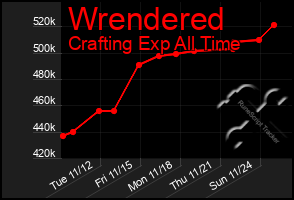 Total Graph of Wrendered