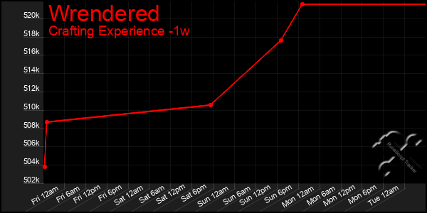 Last 7 Days Graph of Wrendered