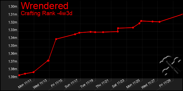 Last 31 Days Graph of Wrendered