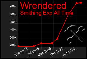 Total Graph of Wrendered