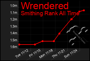 Total Graph of Wrendered