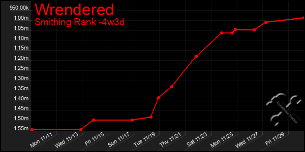 Last 31 Days Graph of Wrendered