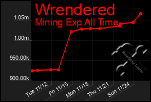 Total Graph of Wrendered