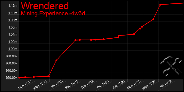 Last 31 Days Graph of Wrendered