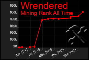 Total Graph of Wrendered