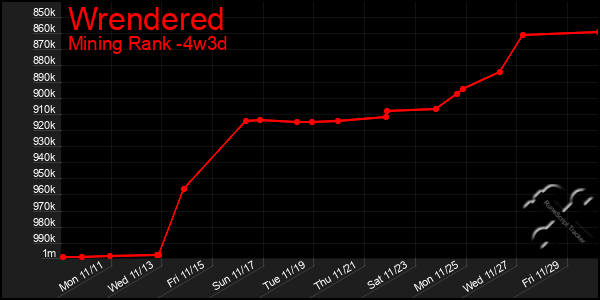 Last 31 Days Graph of Wrendered