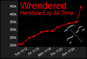 Total Graph of Wrendered